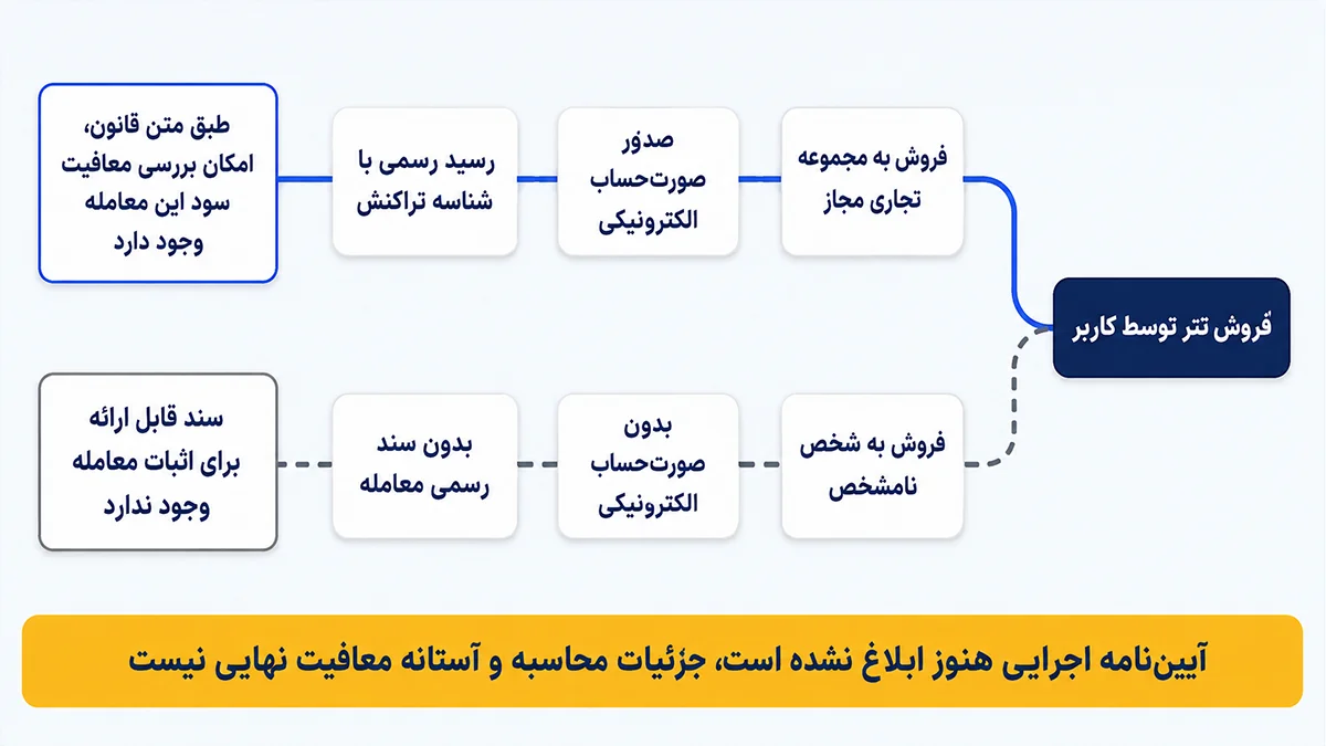 تأثیر فروش حضوری تتر به مجموعه تجاری مجاز بر وضعیت مالیات بر عایدی سرمایه و صورتحساب الکترونیکی