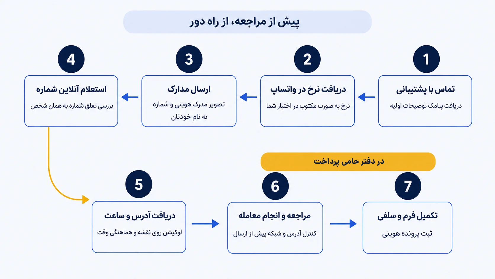 هفت مرحله خرید حضوری تتر در تهران از تماس با پشتیبانی تا ثبت تصویر احراز هویت