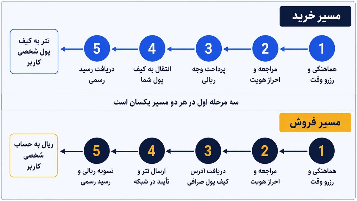 مقایسه مراحل خرید حضوری تتر و فروش حضوری تتر در پنج گام از هماهنگی تا دریافت رسید رسمی