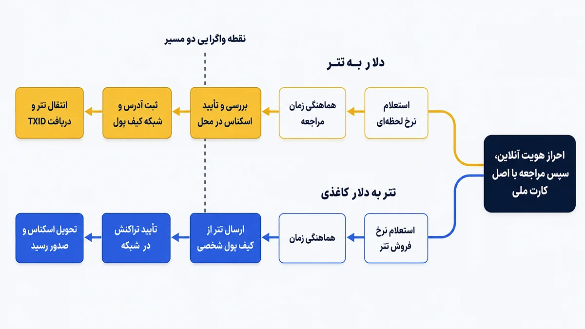 مراحل معامله حضوری تبدیل دلار به تتر و تبدیل تتر به دلار کاغذی به صورت دو مسیر موازی