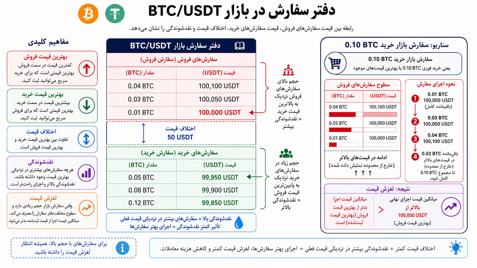 مثال دفتر سفارش بیت کوین و مفهوم Bid، Ask، Spread، نقدینگی و Slippage