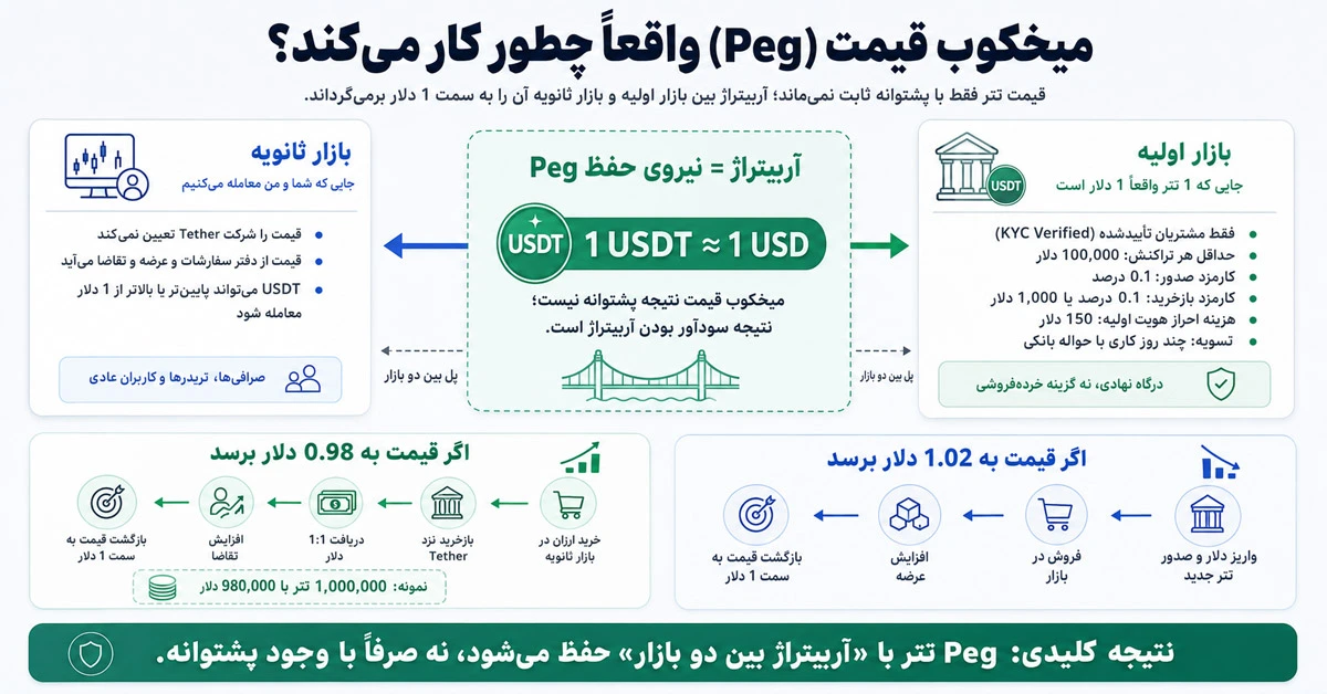 میخکوب قیمت (Peg) واقعاً چطور کار می‌کند؟
