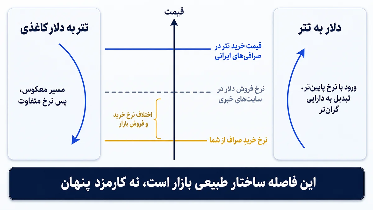 مقایسه نرخ خرید صراف، نرخ فروش خبری و قیمت تتر و علت تفاوت نرخ تبدیل دلار به تتر با تبدیل تتر به دلار