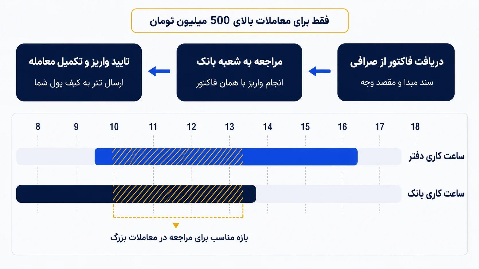 مسیر تسویه معاملات بالای 500 میلیون تومان با فاکتور صرافی و همپوشانی ساعت کاری دفتر و بانک