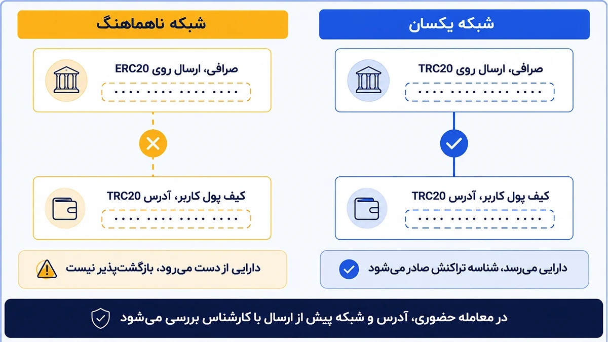 تطابق شبکه انتقال در خرید حضوری تتر و نتیجه ارسال روی شبکه اشتباه بین TRC20 و ERC20