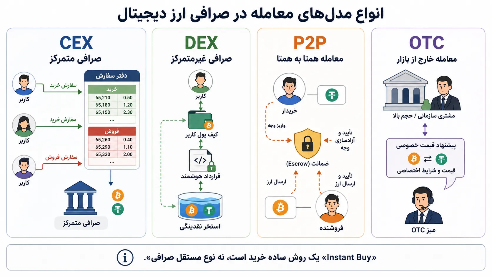 مقایسه صرافی متمرکز، غیرمتمرکز، P2P و OTC ارز دیجیتال